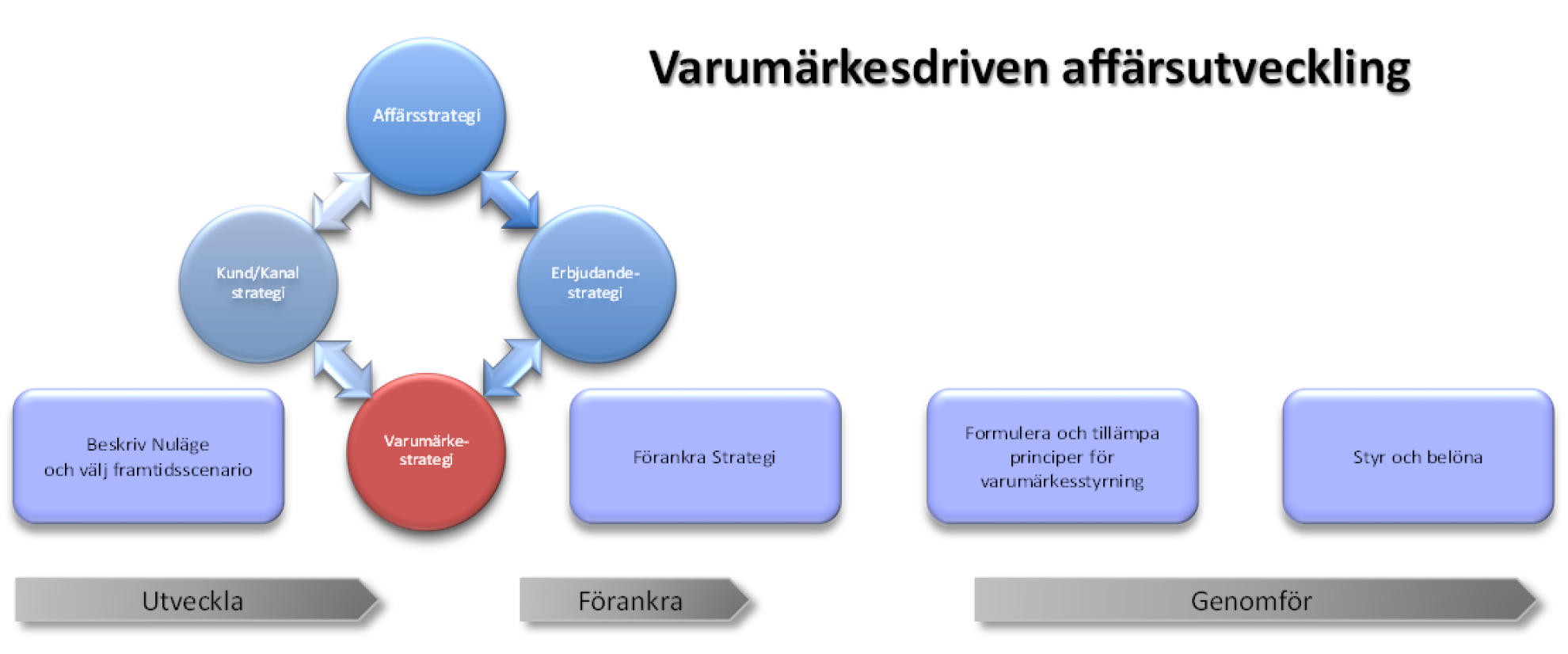 Varumärkesdriven Affärsutveckling
